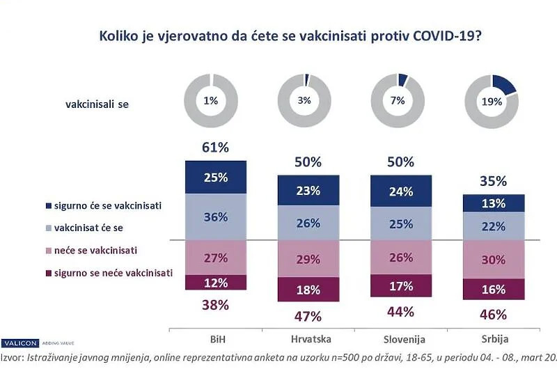 Valicon Istrazivanje Vakcinisanje