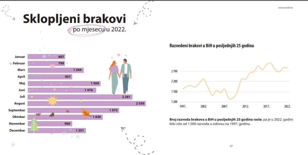 Brakovi U BiH 2022 Foto