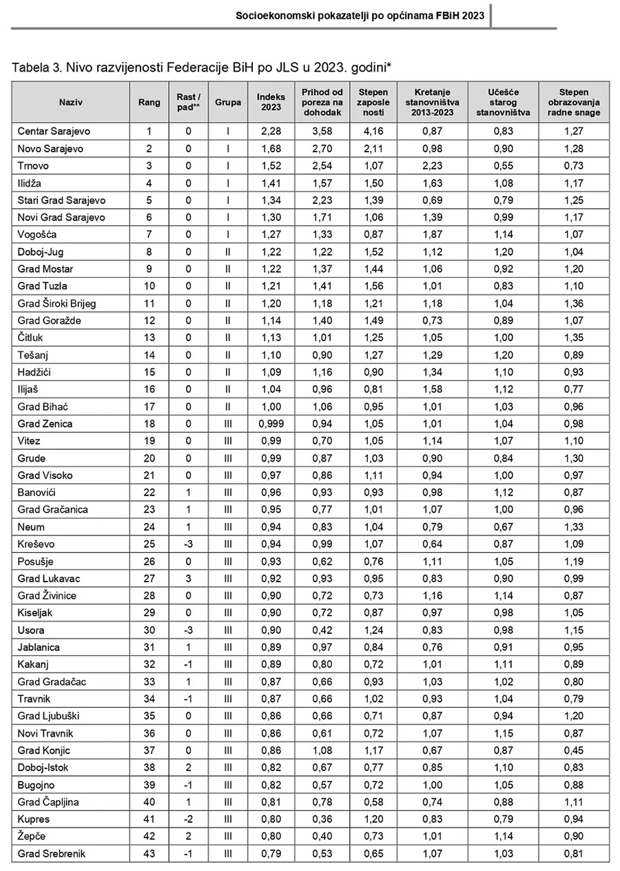 Socioekonomski Pokazatelji 2023 