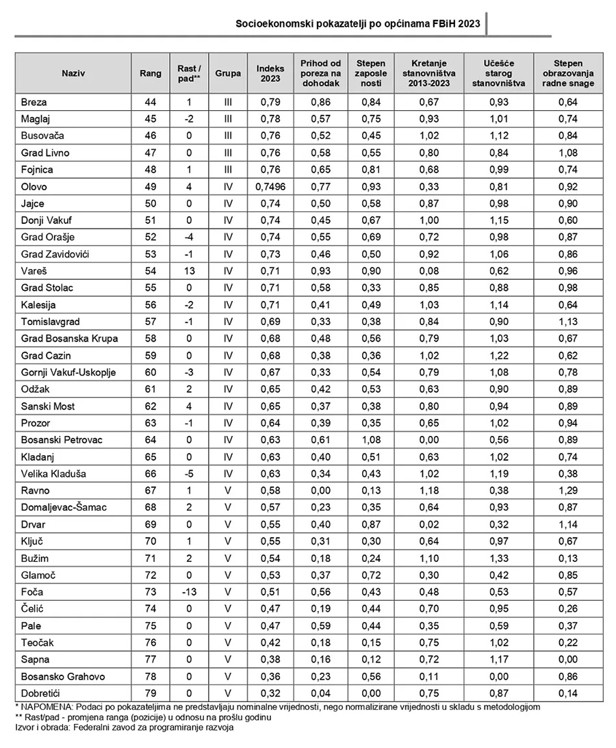Socioekonomski Pokazatelji 2023