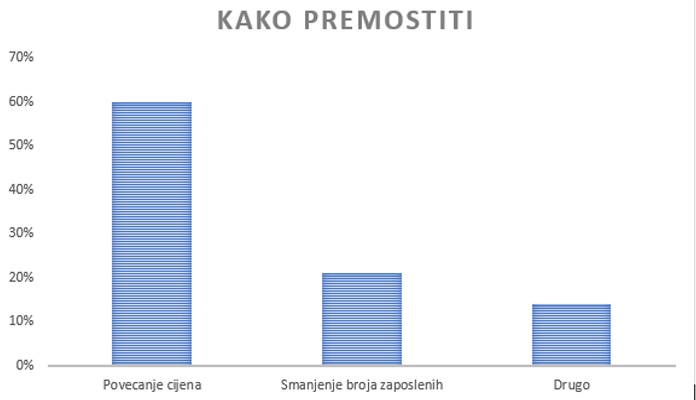 Kako Premostiti