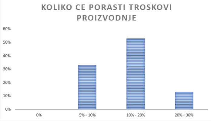 Troškovi Proizvodnje