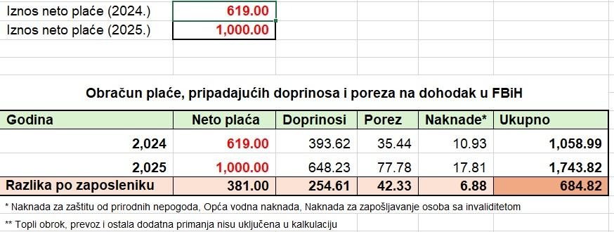 Minimalna Plata Doprinosi