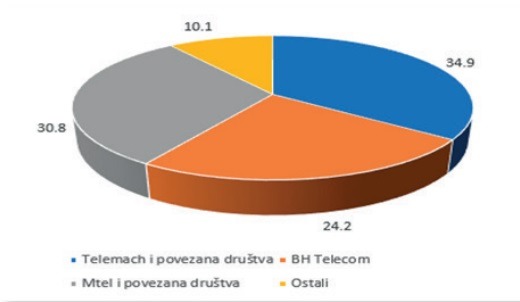 Udio Trziste